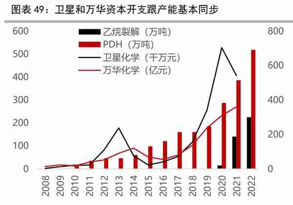 聚烯烃行业专题报告：烯烃行业周期渐去，资本开支或下行