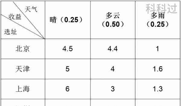 信息系统项目管理师必背核心考点（四十三）预期货币价值（EMV）