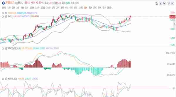 沐鸿洋：3.31国内期货沪金，沪银价格走势分析