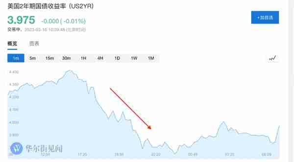 少见！利率交易惊现“熔断”，市场加息预期一夜巨变