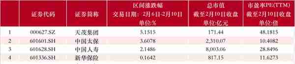 【资本市场金融板块周报】信达证券周涨31.78%；首创证券提示经营亏损可能性风险，周跌9.37%；天茂集团2月10日融资净偿还额创近一年新高