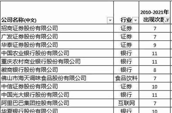 12年数据回溯《财富》中国500强最赚钱的50家公司里的“常青藤”