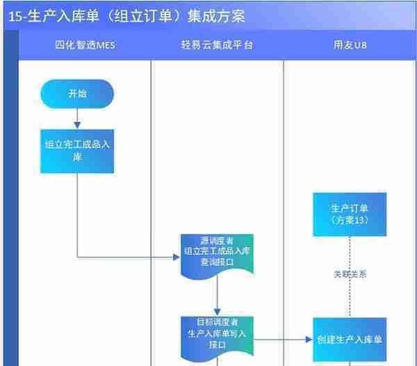 MES与用友集成解决方案（MES主生产流程）