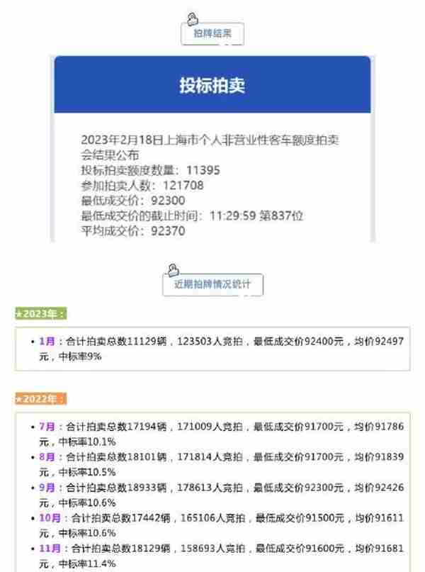 2月份沪牌拍卖结果公布，中标率9.4%