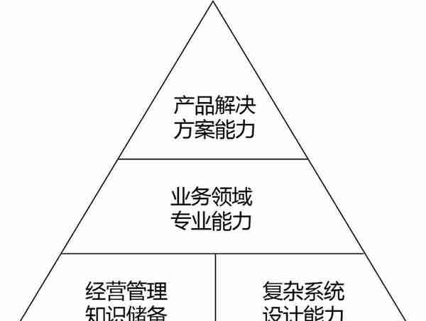 B端产品经理的能力模型与学习提升