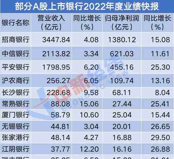 11家上市银行业绩预喜，6家净利润增超20%！股价会涨吗？