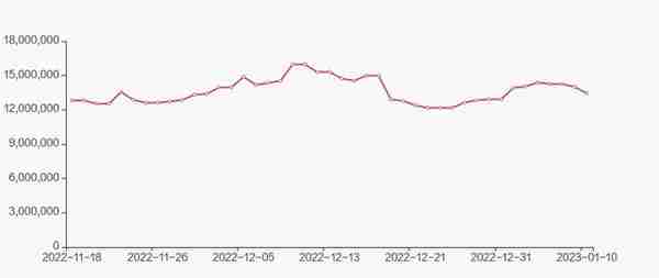 南网能源股东户数增加1.53%，户均持股6.29万元