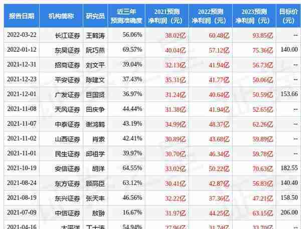 国金证券：给予华友钴业买入评级，目标价位130.01元