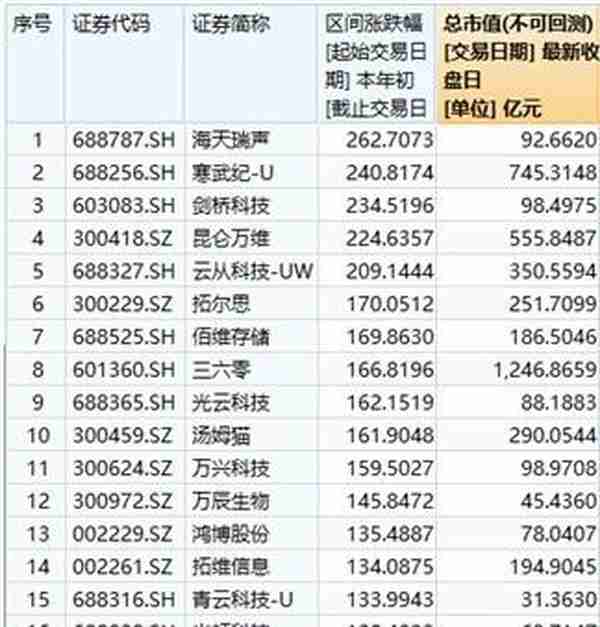 别人家的票！一季度牛股“封神榜”出炉，5股涨超200%，35只个股翻倍！这些基金赚翻了