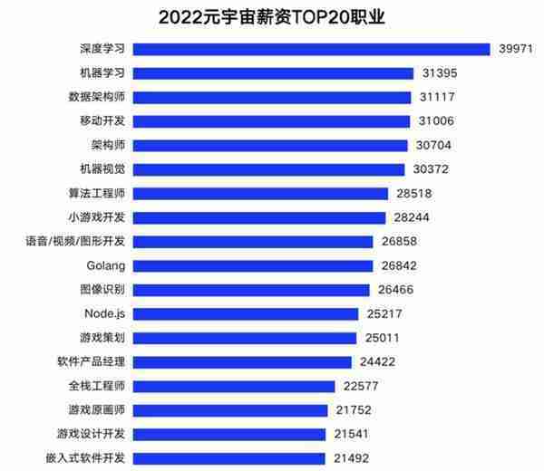 2022元宇宙薪资TOP20职业出炉 平均月薪超1.8万元