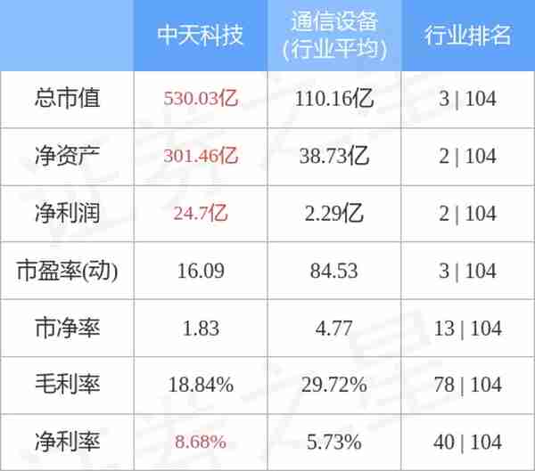 中天科技（600522）3月7日主力资金净卖出3.26亿元