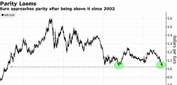 跌破1.02！欧元兑美元创近20年新低，掀起做空浪潮，下月或将触及平价？