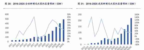 2023年投资展望丨成长与确定性兼备，新能源这些细分赛道值得关注