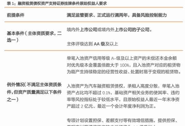 沪深交易所发布“双指南”，融资租赁ABS占比下滑有望缓解