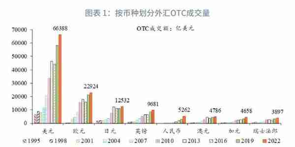 人民币外汇市场现状与国际比较