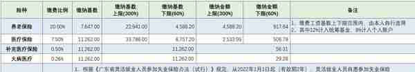 广州市灵活就业人员参加职工社保要交多少钱？