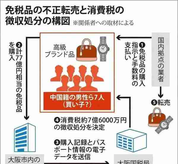 苹果手机税费追缴高达140亿！日本政府实施新的消费税免税制度