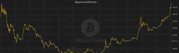 BTC的这十一年——比特币价格纪年史