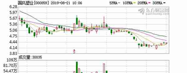 （8-28）国风塑业连续三日收于年线之上，前次最大涨幅143.07%
