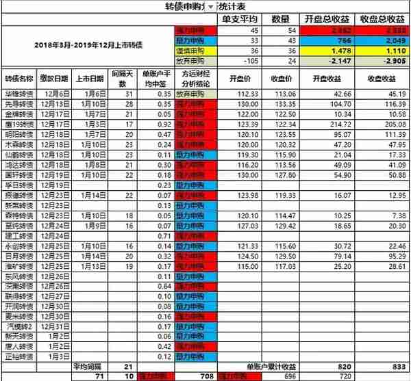 转债小白申购新债卖出操作详解 | 转债最低佣金券商开户