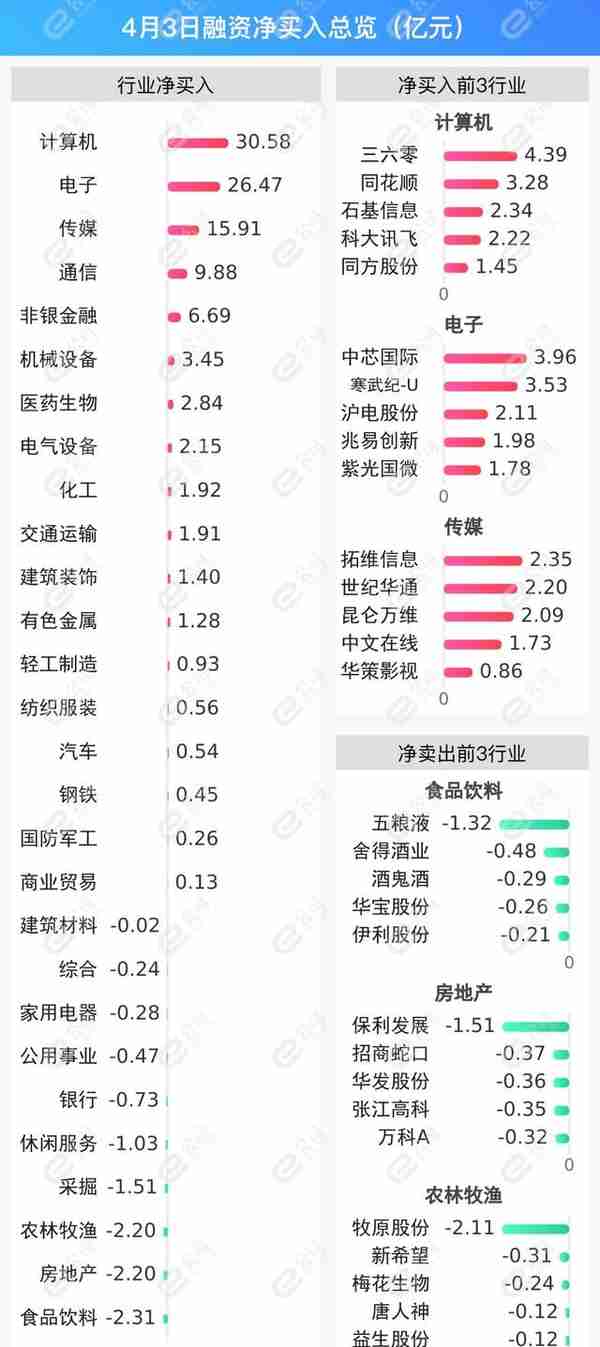 融资最新持仓曝光！加仓计算机、电子、传媒