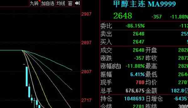 黑色系期货继续下跌 动力煤、焦炭、焦煤跌停，郑煤跌13%