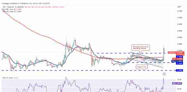 价格分析BTC、ETH、BNB、XRP、ADA、DOGE、MATIC、SOL、DOT、SHIB