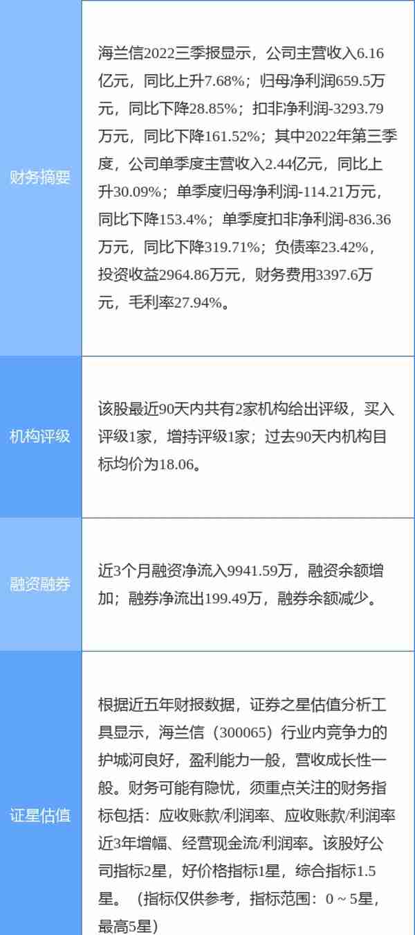 海兰信涨5.22%，国元证券一个月前给出“买入”评级，目标价18.06元