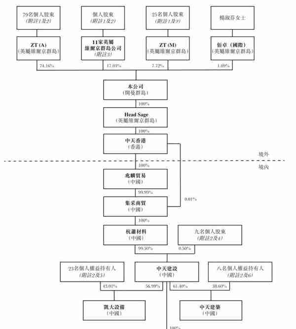 中天建设港交所上市：募资1.4亿港元 市值12.8亿港元