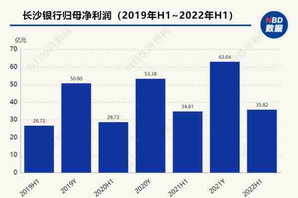 长沙银行公布上半年业绩：营收同比增长8.71%，不良率1.18%