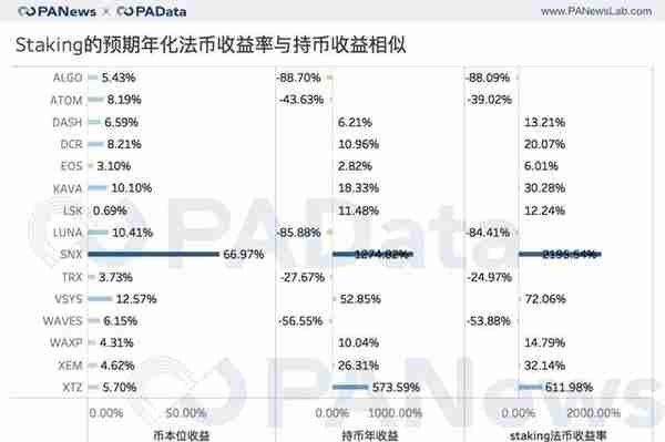 去年尝鲜Staking的人现在是赚还是赔？