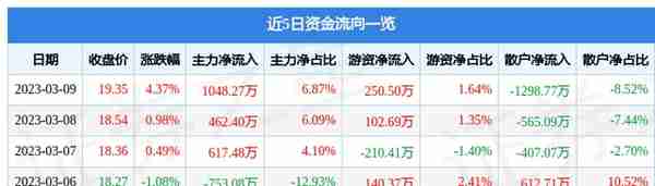 安硕信息（300380）3月9日主力资金净买入1048.27万元