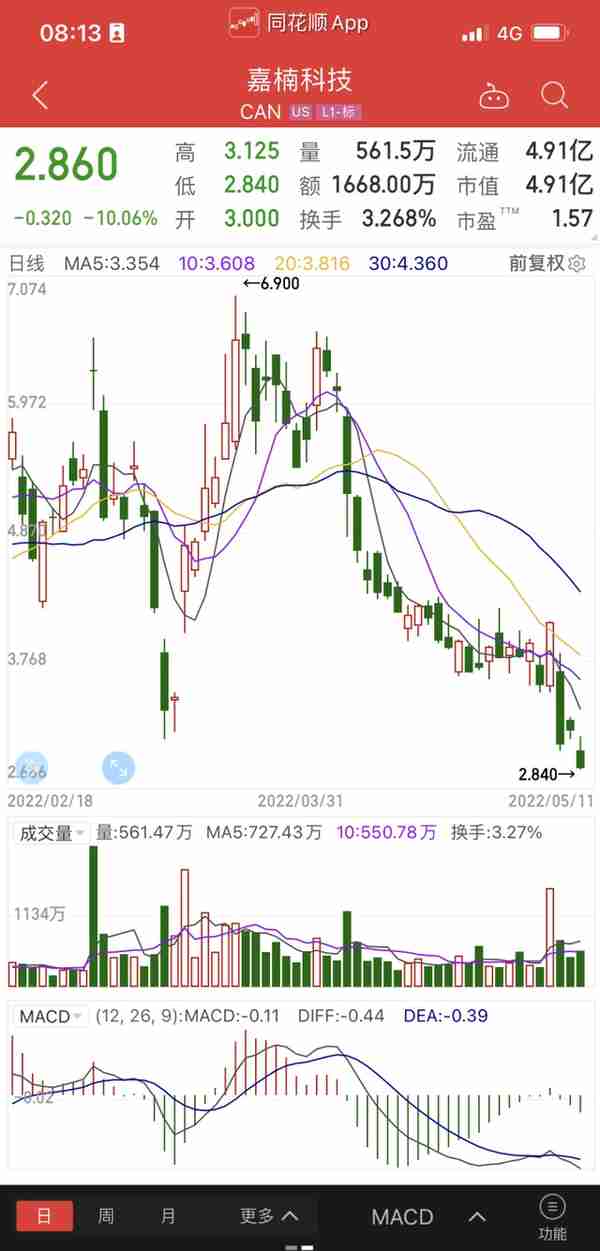 币圈大逃杀！比特币一度跌穿2.8万美元，“加密货币寒冬”即将到来？