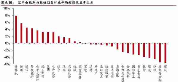 「华泰金工林晓明团队」汇率波动对各行业影响几何？——每周观点20190811