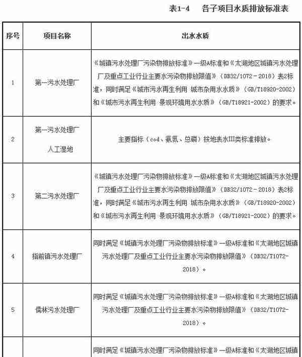 总投资10亿元！江苏省金坛城乡污水一体化PPP项目中标公告