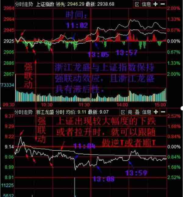 持续22年持有一只票，利用联动效应反复做T!年收益超过20倍！股市学一招就够了！