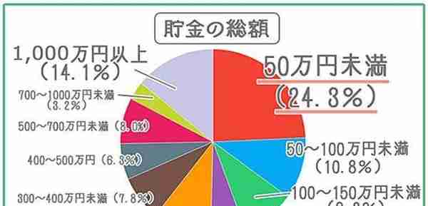 日本30岁的年轻人有多少收入和存款？