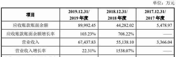 科思科技去年营收6.7亿应收账款9亿 现金流一连负3年