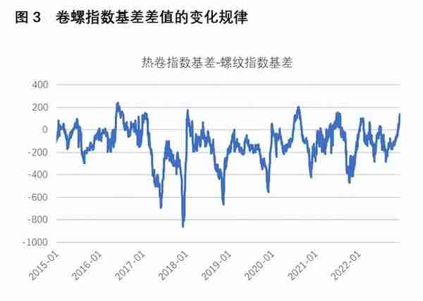 熵研咨询：黑色套利系列之卷螺期货价差的套利机会挖掘