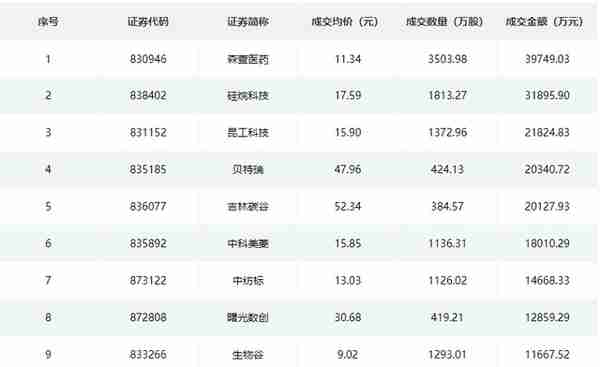 北交所&新三板周报：本周北交所IPO上4过4；北证50样本迎首次调整