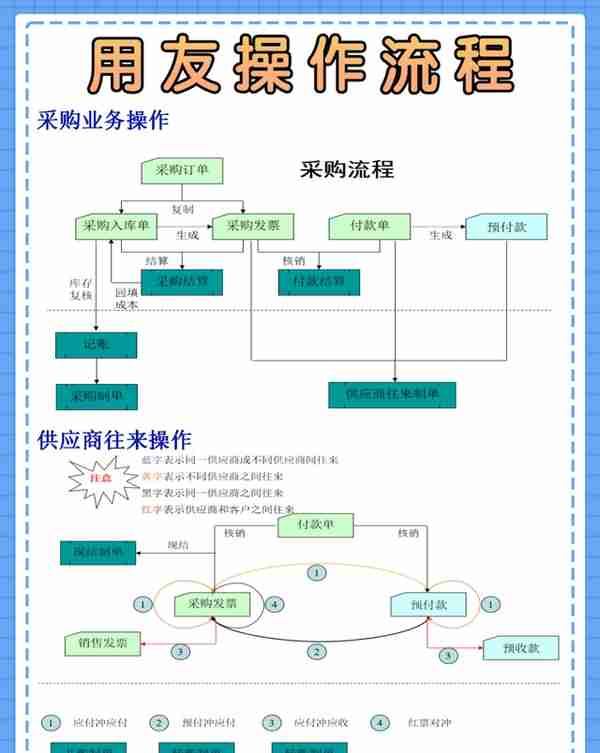 身为财务会计！这份用友的操作流程一定要熟知，工作效率翻一番