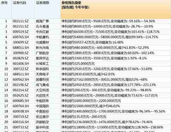 军工股全线爆发，多股20cm涨停！这些概念股净利预增超一倍