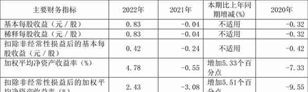 普源精电：2022年盈利9248.84万元 拟10转4.8股派7元