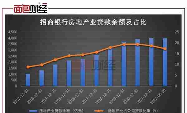 招商银行中报拉片（一）：房地产不良率翻倍，“涉房信贷”超红线