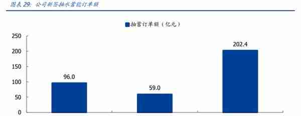 新型电力系统核心龙头，中国电建：绿电运营、抽水蓄能潜力大