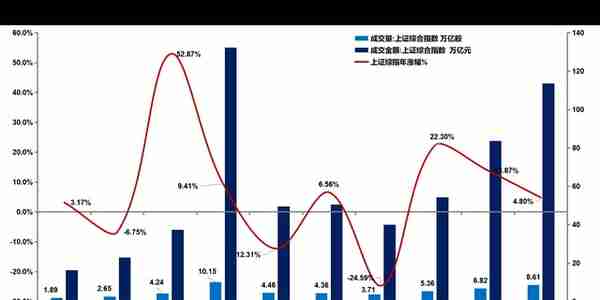 复盘A股2021：整体涨幅平平但成交额创历史新高，周期与新能源板块涨幅明显