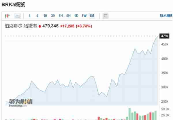 重仓组合变化的秘密：巴菲特致股东的信2022「解读版」