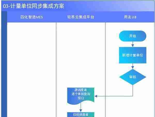 MES与用友集成解决方案（MES主生产流程）