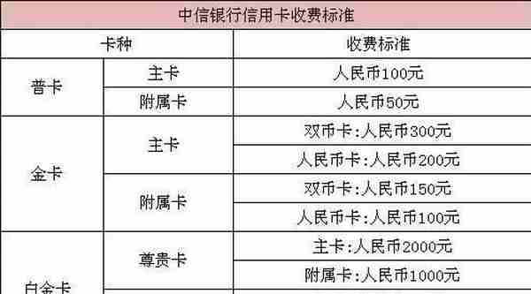 银行大坑之信用卡，细数信用卡各项收费标准，有信用卡就不能幸免