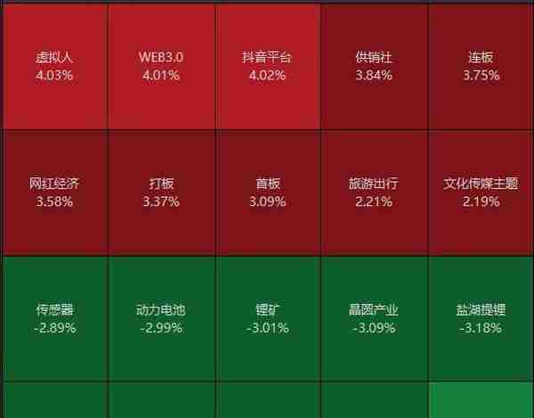 元宇宙分支概念Web3.0午后发力，赢时胜涨超9%，金融科技ETF（159851）逆市飘红